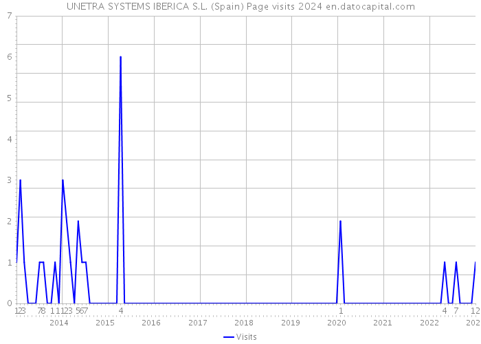 UNETRA SYSTEMS IBERICA S.L. (Spain) Page visits 2024 