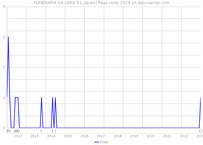 FUNERARIA DA LIMIA S L (Spain) Page visits 2024 
