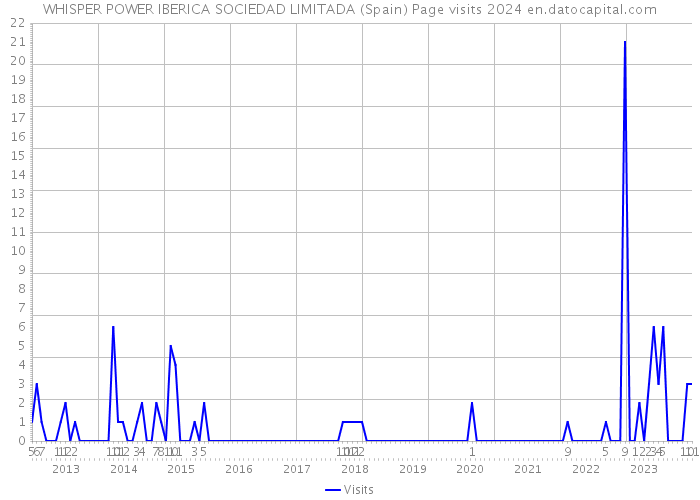 WHISPER POWER IBERICA SOCIEDAD LIMITADA (Spain) Page visits 2024 
