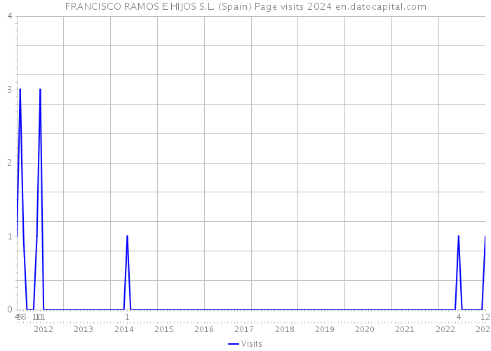 FRANCISCO RAMOS E HIJOS S.L. (Spain) Page visits 2024 