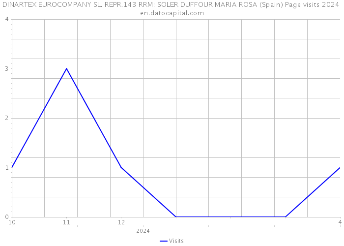 DINARTEX EUROCOMPANY SL. REPR.143 RRM: SOLER DUFFOUR MARIA ROSA (Spain) Page visits 2024 