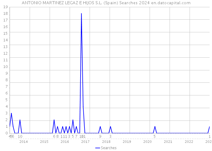 ANTONIO MARTINEZ LEGAZ E HIJOS S.L. (Spain) Searches 2024 