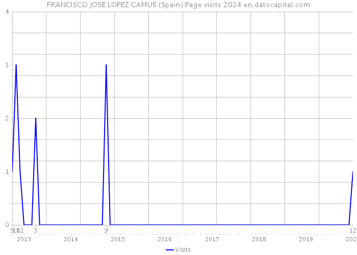 FRANCISCO JOSE LOPEZ CAMUS (Spain) Page visits 2024 