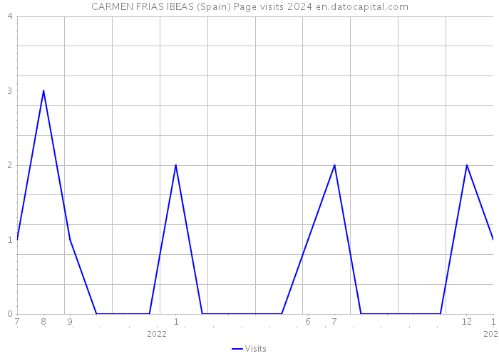 CARMEN FRIAS IBEAS (Spain) Page visits 2024 