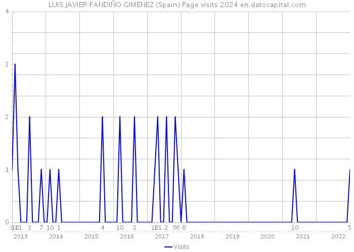 LUIS JAVIER FANDIÑO GIMENEZ (Spain) Page visits 2024 