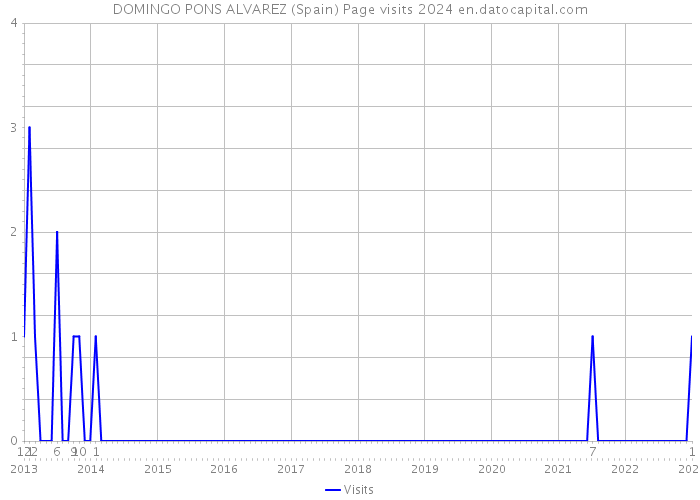 DOMINGO PONS ALVAREZ (Spain) Page visits 2024 