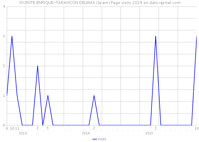 VICENTE ENRIQUE-TARANCON DELMAS (Spain) Page visits 2024 