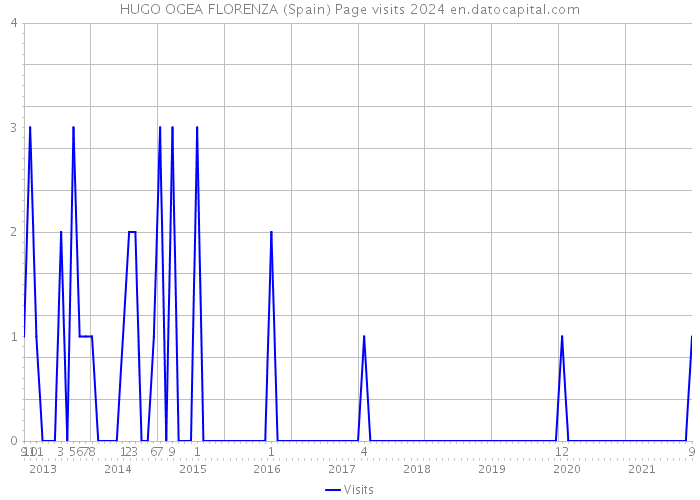 HUGO OGEA FLORENZA (Spain) Page visits 2024 