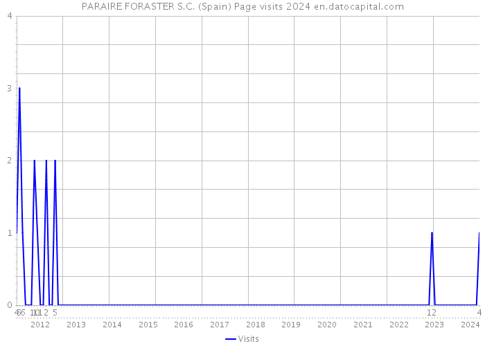 PARAIRE FORASTER S.C. (Spain) Page visits 2024 