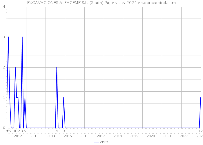 EXCAVACIONES ALFAGEME S.L. (Spain) Page visits 2024 