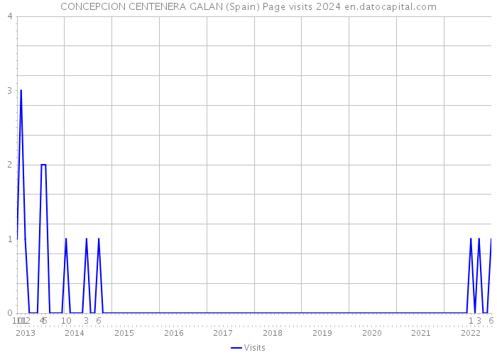 CONCEPCION CENTENERA GALAN (Spain) Page visits 2024 