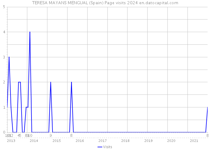 TERESA MAYANS MENGUAL (Spain) Page visits 2024 