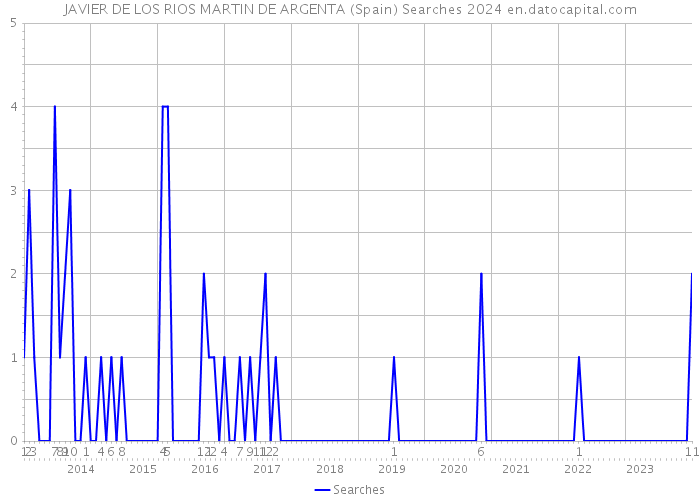 JAVIER DE LOS RIOS MARTIN DE ARGENTA (Spain) Searches 2024 