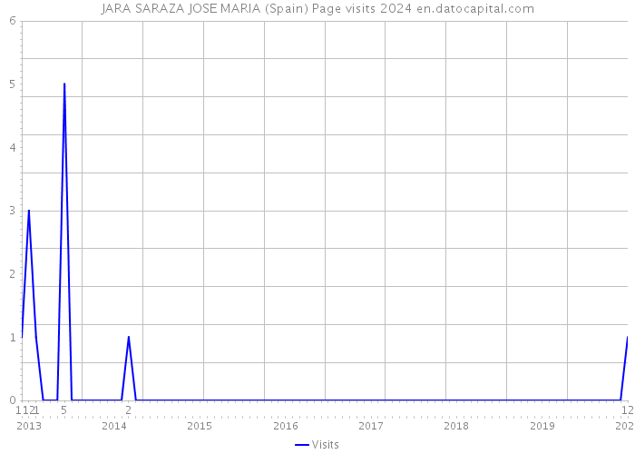JARA SARAZA JOSE MARIA (Spain) Page visits 2024 