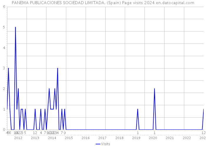 PANEMA PUBLICACIONES SOCIEDAD LIMITADA. (Spain) Page visits 2024 