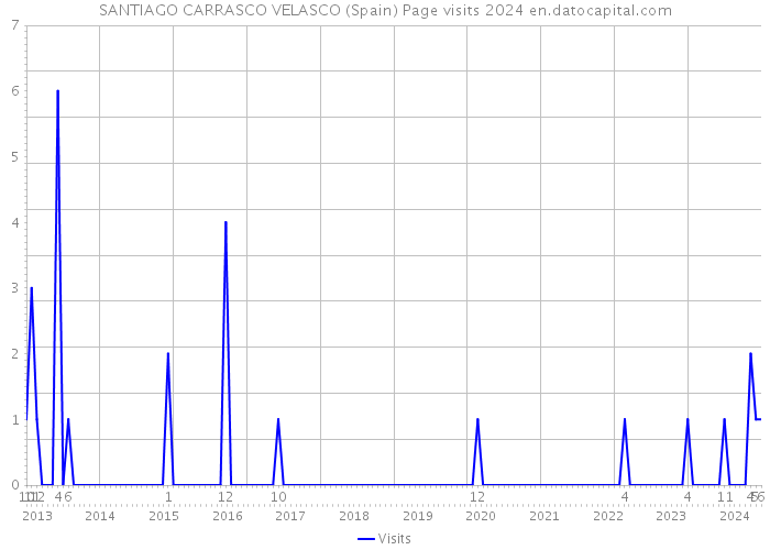 SANTIAGO CARRASCO VELASCO (Spain) Page visits 2024 