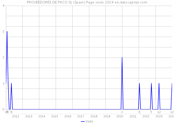 PROVEEDORES DE PACO SL (Spain) Page visits 2024 