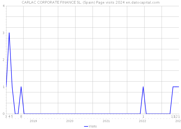CARLAC CORPORATE FINANCE SL. (Spain) Page visits 2024 