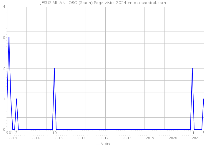 JESUS MILAN LOBO (Spain) Page visits 2024 