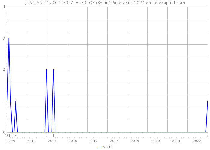 JUAN ANTONIO GUERRA HUERTOS (Spain) Page visits 2024 