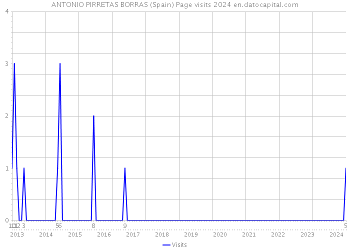ANTONIO PIRRETAS BORRAS (Spain) Page visits 2024 