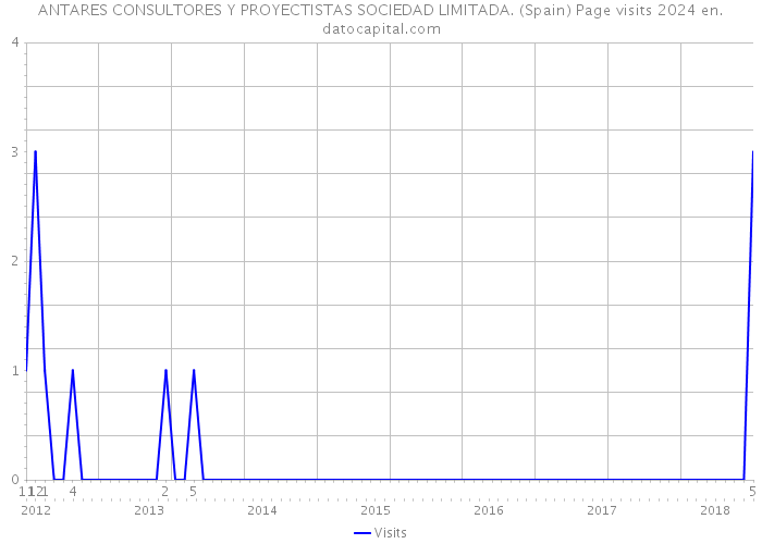 ANTARES CONSULTORES Y PROYECTISTAS SOCIEDAD LIMITADA. (Spain) Page visits 2024 