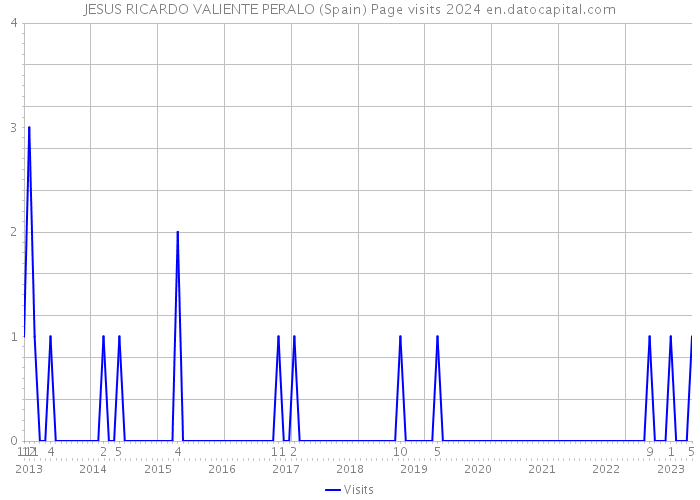 JESUS RICARDO VALIENTE PERALO (Spain) Page visits 2024 