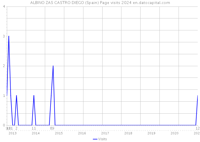 ALBINO ZAS CASTRO DIEGO (Spain) Page visits 2024 