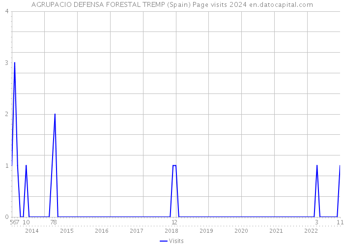 AGRUPACIO DEFENSA FORESTAL TREMP (Spain) Page visits 2024 