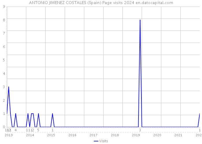 ANTONIO JIMENEZ COSTALES (Spain) Page visits 2024 