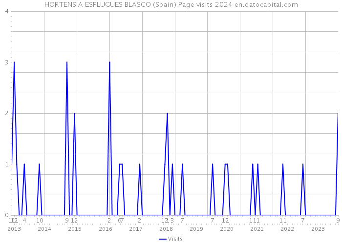 HORTENSIA ESPLUGUES BLASCO (Spain) Page visits 2024 