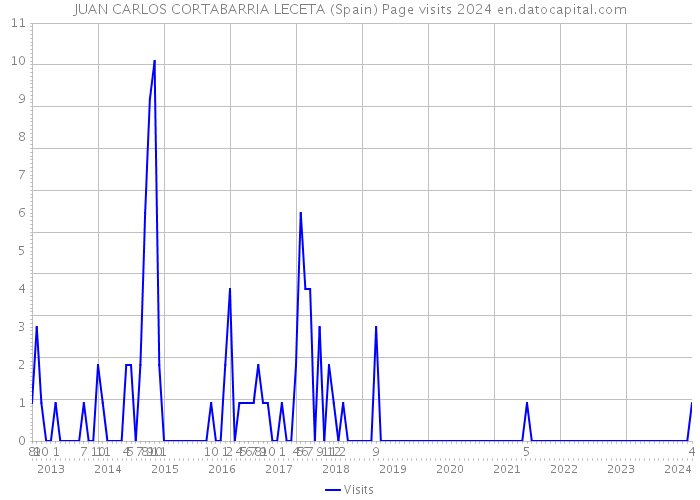 JUAN CARLOS CORTABARRIA LECETA (Spain) Page visits 2024 