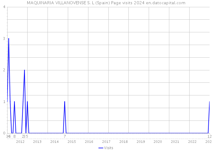 MAQUINARIA VILLANOVENSE S. L (Spain) Page visits 2024 