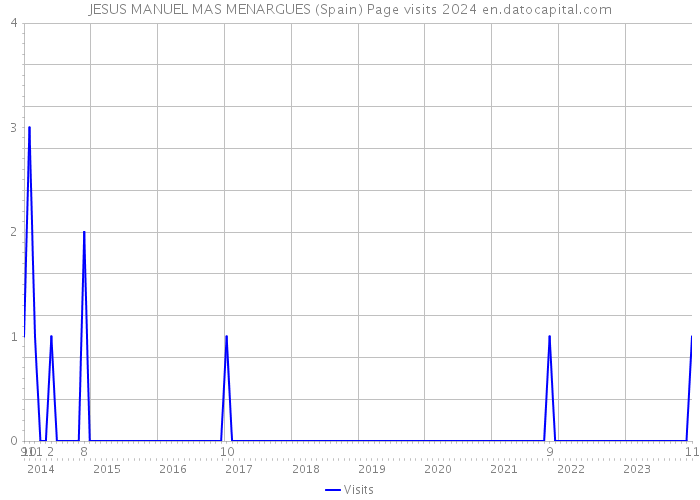 JESUS MANUEL MAS MENARGUES (Spain) Page visits 2024 