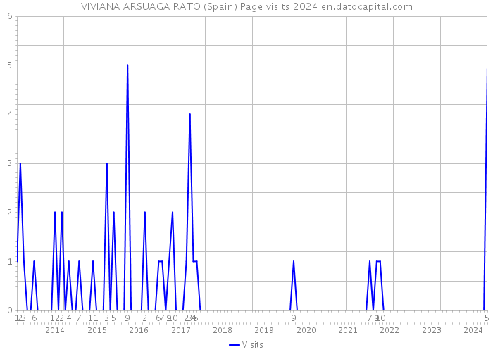 VIVIANA ARSUAGA RATO (Spain) Page visits 2024 