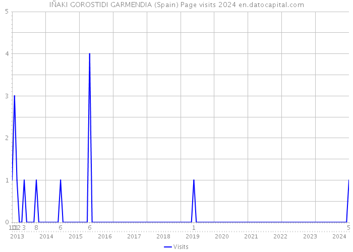 IÑAKI GOROSTIDI GARMENDIA (Spain) Page visits 2024 
