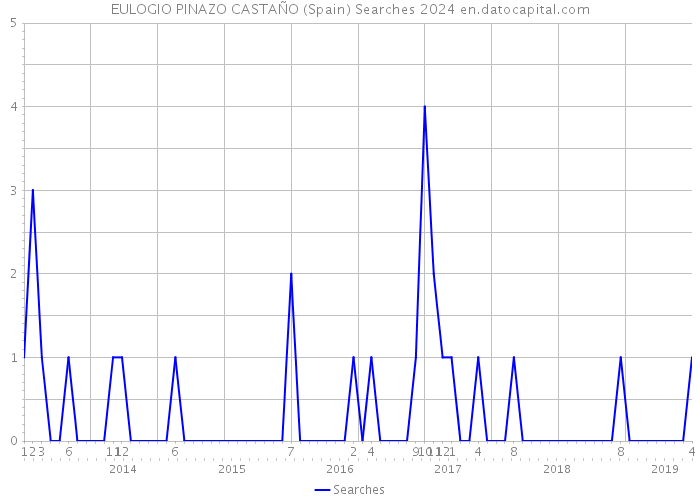 EULOGIO PINAZO CASTAÑO (Spain) Searches 2024 