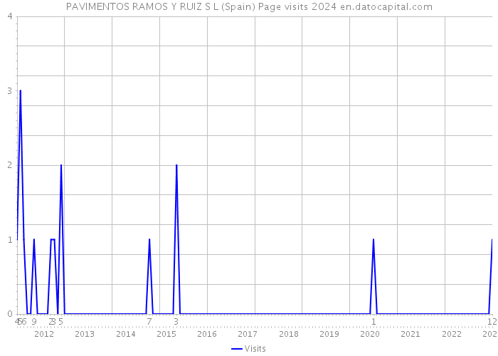 PAVIMENTOS RAMOS Y RUIZ S L (Spain) Page visits 2024 