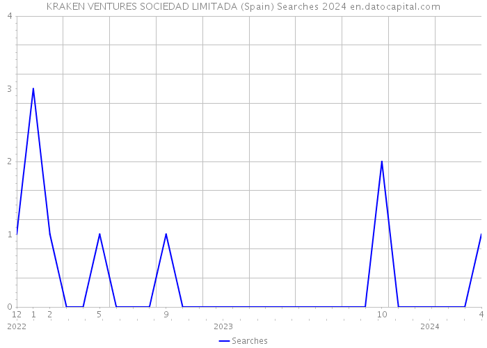 KRAKEN VENTURES SOCIEDAD LIMITADA (Spain) Searches 2024 