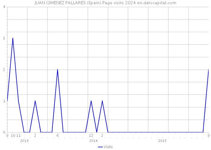 JUAN GIMENEZ PALLARES (Spain) Page visits 2024 
