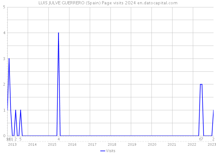 LUIS JULVE GUERRERO (Spain) Page visits 2024 