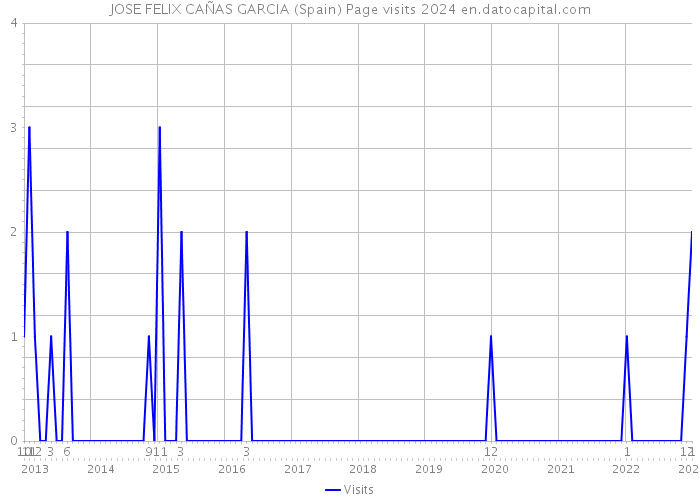 JOSE FELIX CAÑAS GARCIA (Spain) Page visits 2024 