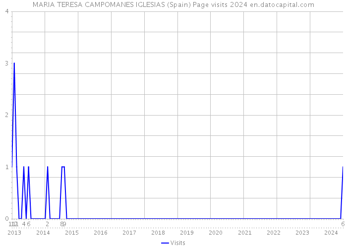MARIA TERESA CAMPOMANES IGLESIAS (Spain) Page visits 2024 