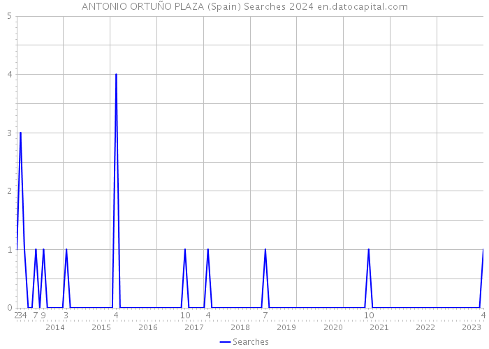 ANTONIO ORTUÑO PLAZA (Spain) Searches 2024 