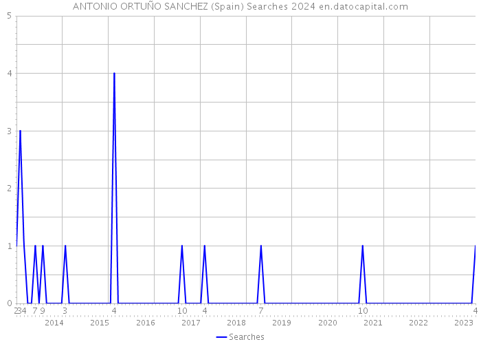 ANTONIO ORTUÑO SANCHEZ (Spain) Searches 2024 