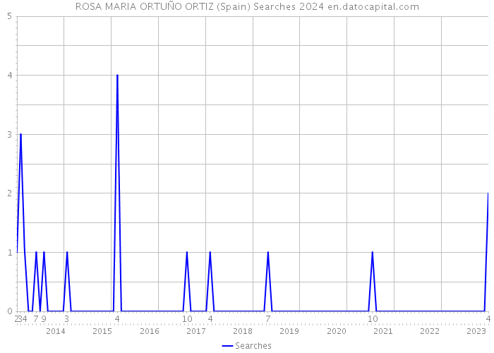 ROSA MARIA ORTUÑO ORTIZ (Spain) Searches 2024 