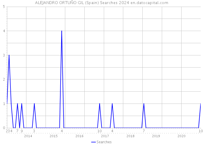 ALEJANDRO ORTUÑO GIL (Spain) Searches 2024 