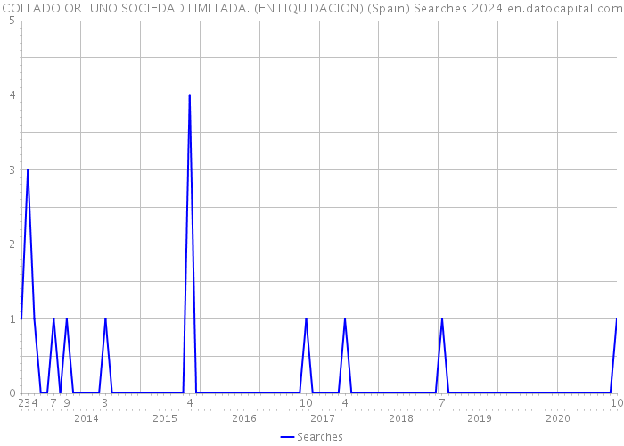 COLLADO ORTUNO SOCIEDAD LIMITADA. (EN LIQUIDACION) (Spain) Searches 2024 