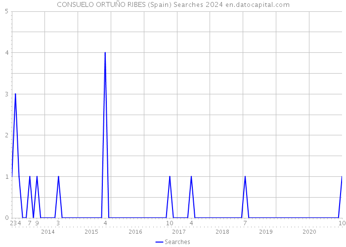 CONSUELO ORTUÑO RIBES (Spain) Searches 2024 