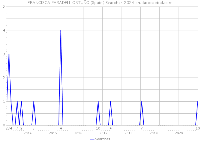 FRANCISCA PARADELL ORTUÑO (Spain) Searches 2024 